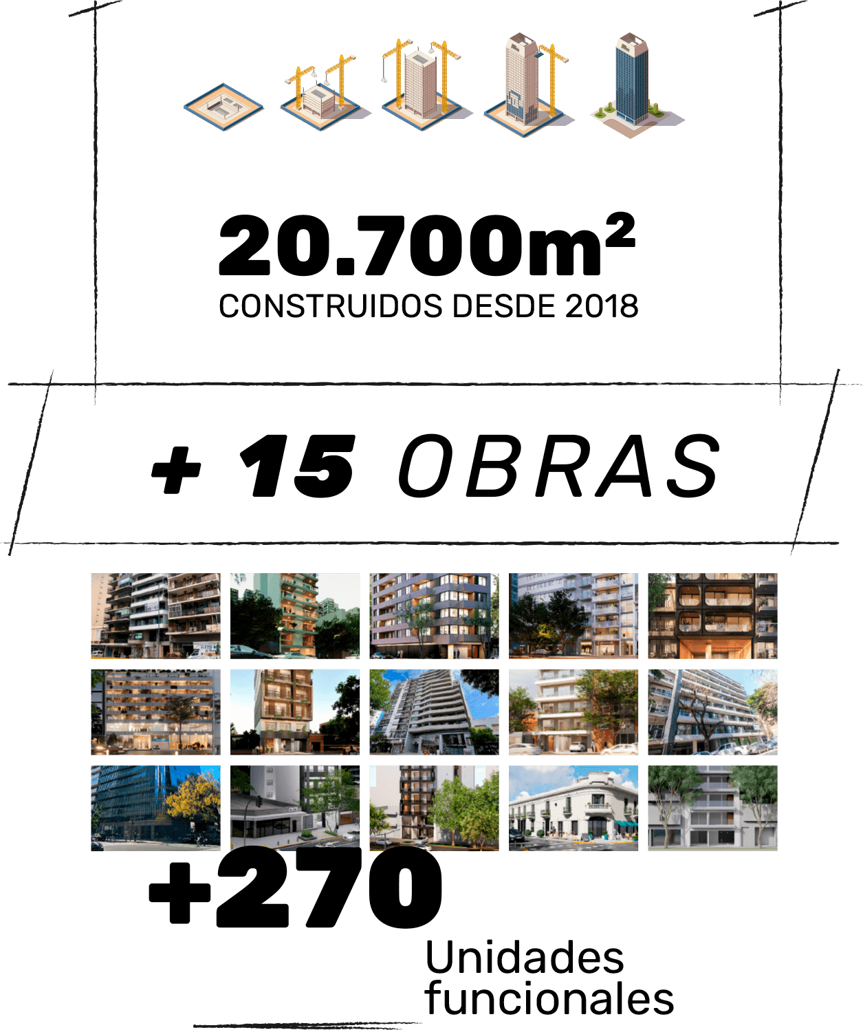 20.000 m2 Construidos desde 2018, + 15 obras, +270 unidades funcionales